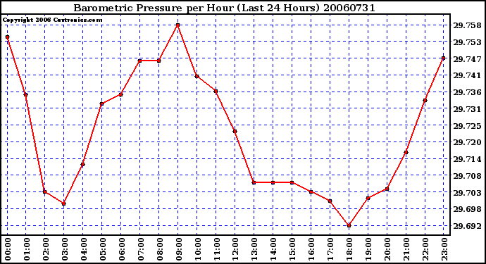 Milwaukee Weather Barometric Pressure per Hour (Last 24 Hours)