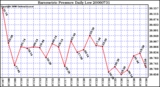 Milwaukee Weather Barometric Pressure Daily Low