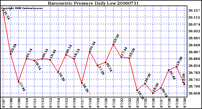 Milwaukee Weather Barometric Pressure Daily Low