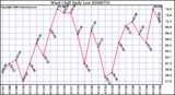 Milwaukee Weather Wind Chill Daily Low