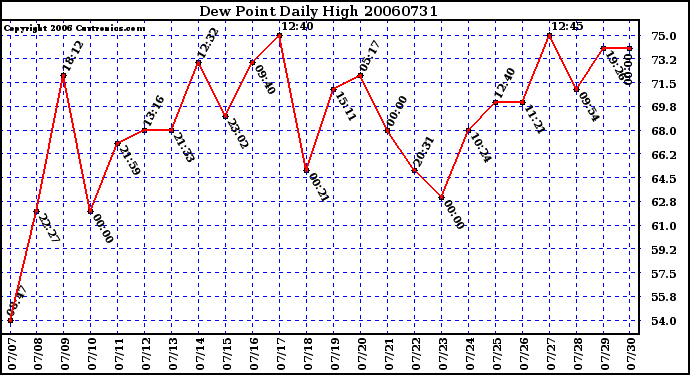 Milwaukee Weather Dew Point Daily High