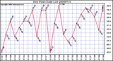 Milwaukee Weather Dew Point Daily Low