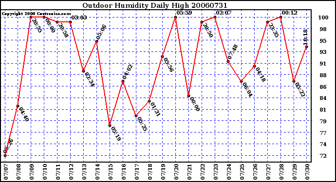 Milwaukee Weather Outdoor Humidity Daily High