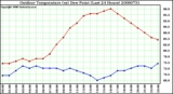 Milwaukee Weather Outdoor Temperature (vs) Dew Point (Last 24 Hours)