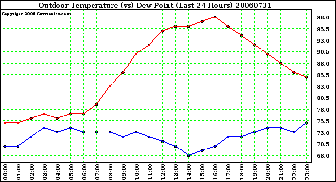 Milwaukee Weather Outdoor Temperature (vs) Dew Point (Last 24 Hours)