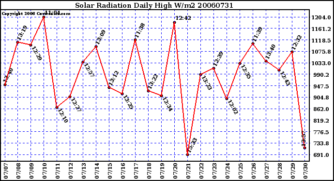 Milwaukee Weather Solar Radiation Daily High W/m2