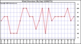 Milwaukee Weather Wind Direction (By Day)