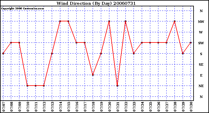 Milwaukee Weather Wind Direction (By Day)