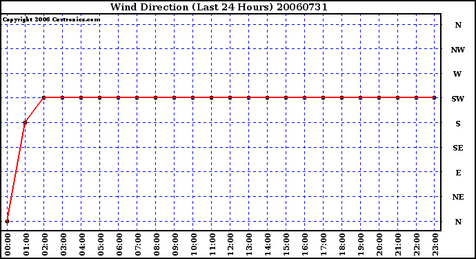 Milwaukee Weather Wind Direction (Last 24 Hours)