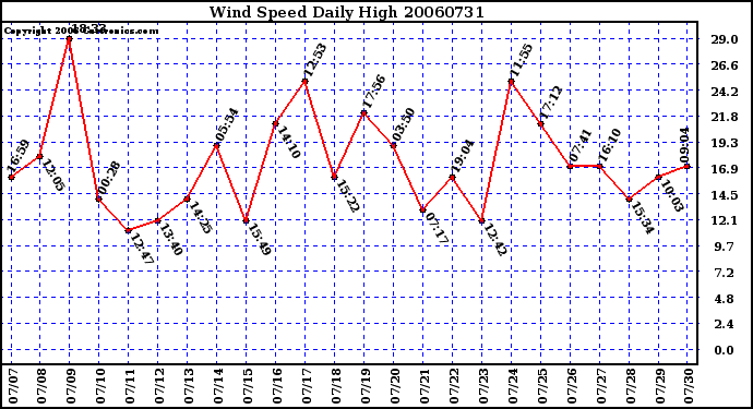 Milwaukee Weather Wind Speed Daily High