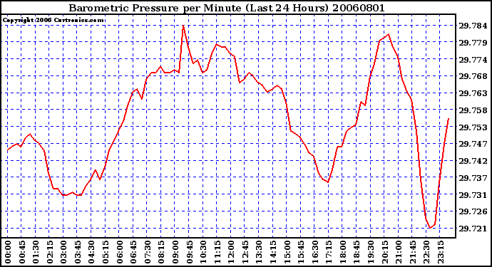 Milwaukee Weather Barometric Pressure per Minute (Last 24 Hours)