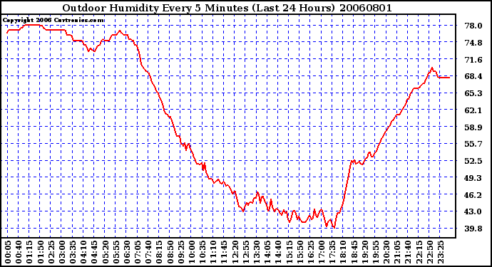 Milwaukee Weather Outdoor Humidity Every 5 Minutes (Last 24 Hours)