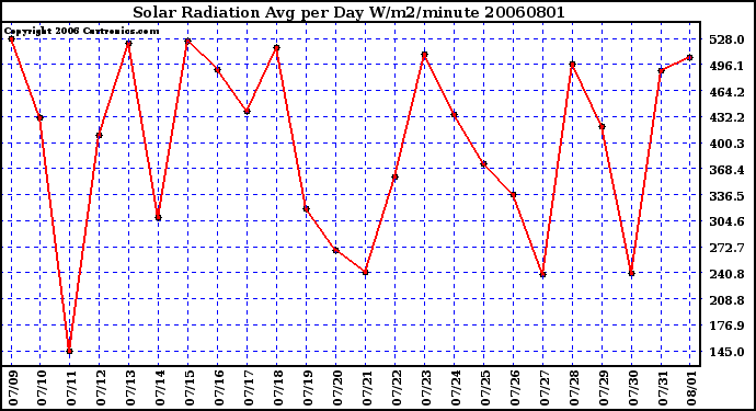 Milwaukee Weather Solar Radiation Avg per Day W/m2/minute