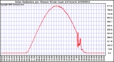 Milwaukee Weather Solar Radiation per Minute W/m2 (Last 24 Hours)