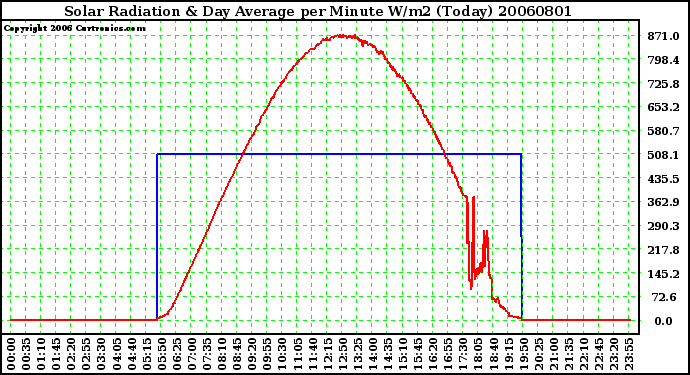 Milwaukee Weather Solar Radiation & Day Average per Minute W/m2 (Today)