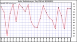 Milwaukee Weather Solar Radiation per Day KW/m2