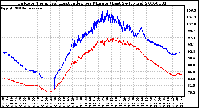 Milwaukee Weather Outdoor Temp (vs) Heat Index per Minute (Last 24 Hours)