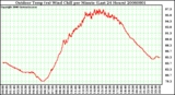 Milwaukee Weather Outdoor Temp (vs) Wind Chill per Minute (Last 24 Hours)