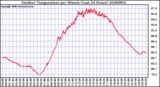 Milwaukee Weather Outdoor Temperature per Minute (Last 24 Hours)