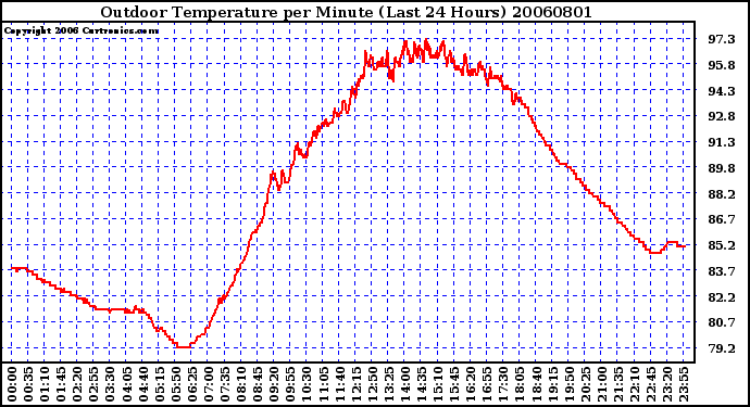 Milwaukee Weather Outdoor Temperature per Minute (Last 24 Hours)