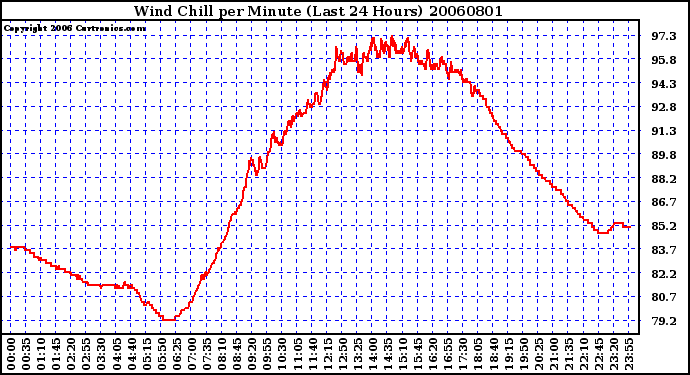 Milwaukee Weather Wind Chill per Minute (Last 24 Hours)