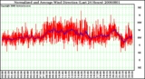 Milwaukee Weather Normalized and Average Wind Direction (Last 24 Hours)