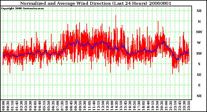 Milwaukee Weather Normalized and Average Wind Direction (Last 24 Hours)