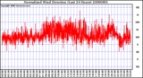 Milwaukee Weather Normalized Wind Direction (Last 24 Hours)