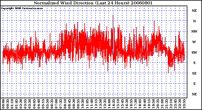 Milwaukee Weather Normalized Wind Direction (Last 24 Hours)