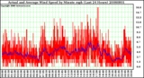 Milwaukee Weather Actual and Average Wind Speed by Minute mph (Last 24 Hours)