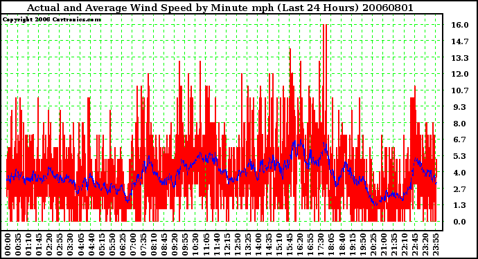 Milwaukee Weather Actual and Average Wind Speed by Minute mph (Last 24 Hours)