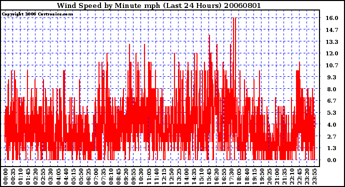 Milwaukee Weather Wind Speed by Minute mph (Last 24 Hours)