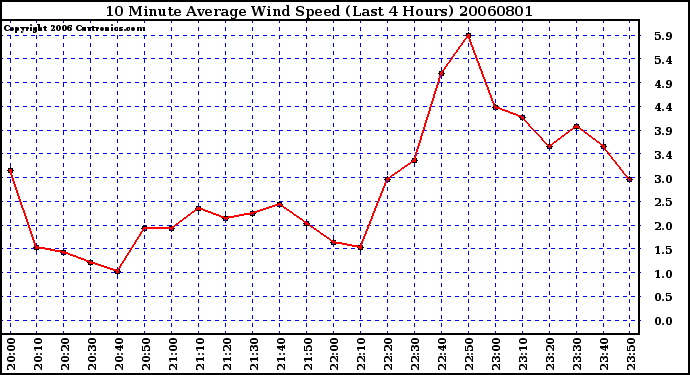 Milwaukee Weather 10 Minute Average Wind Speed (Last 4 Hours)