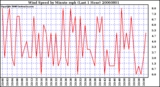 Milwaukee Weather Wind Speed by Minute mph (Last 1 Hour)