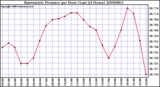 Milwaukee Weather Barometric Pressure per Hour (Last 24 Hours)