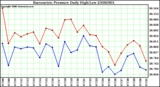 Milwaukee Weather Barometric Pressure Daily High/Low