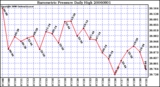 Milwaukee Weather Barometric Pressure Daily High