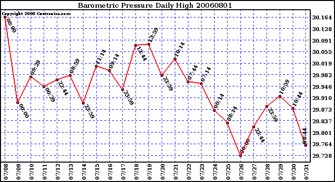 Milwaukee Weather Barometric Pressure Daily High