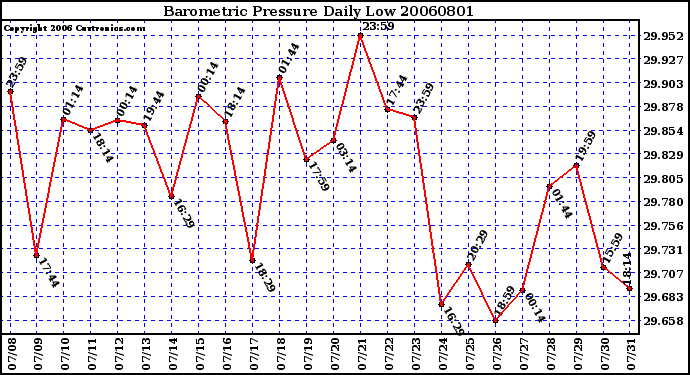 Milwaukee Weather Barometric Pressure Daily Low