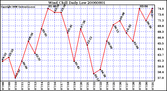 Milwaukee Weather Wind Chill Daily Low