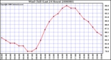 Milwaukee Weather Wind Chill (Last 24 Hours)