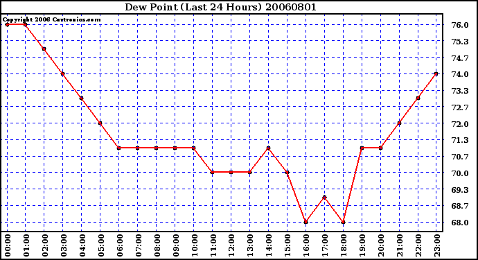 Milwaukee Weather Dew Point (Last 24 Hours)