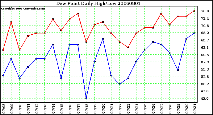 Milwaukee Weather Dew Point Daily High/Low