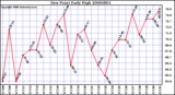 Milwaukee Weather Dew Point Daily High