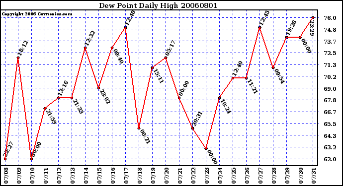 Milwaukee Weather Dew Point Daily High