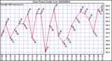 Milwaukee Weather Dew Point Daily Low