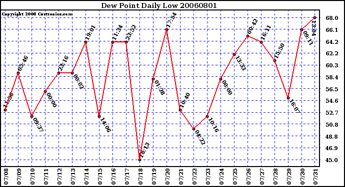 Milwaukee Weather Dew Point Daily Low