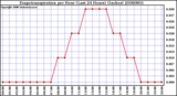 Milwaukee Weather Evapotranspiration per Hour (Last 24 Hours) (Inches)