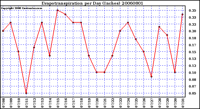 Milwaukee Weather Evapotranspiration per Day (Inches)