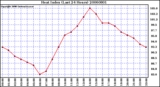 Milwaukee Weather Heat Index (Last 24 Hours)